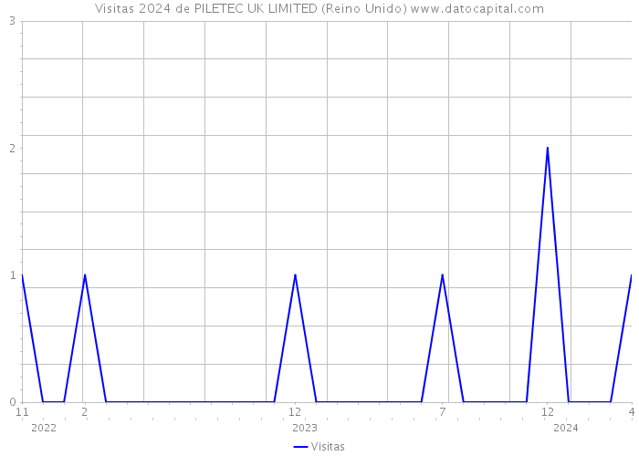 Visitas 2024 de PILETEC UK LIMITED (Reino Unido) 