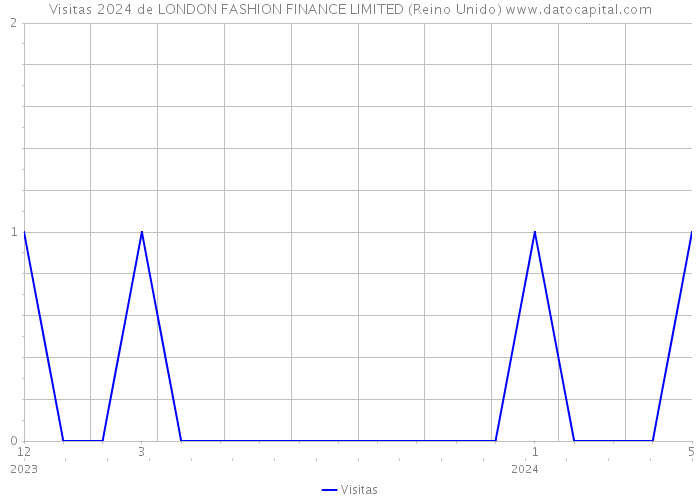 Visitas 2024 de LONDON FASHION FINANCE LIMITED (Reino Unido) 