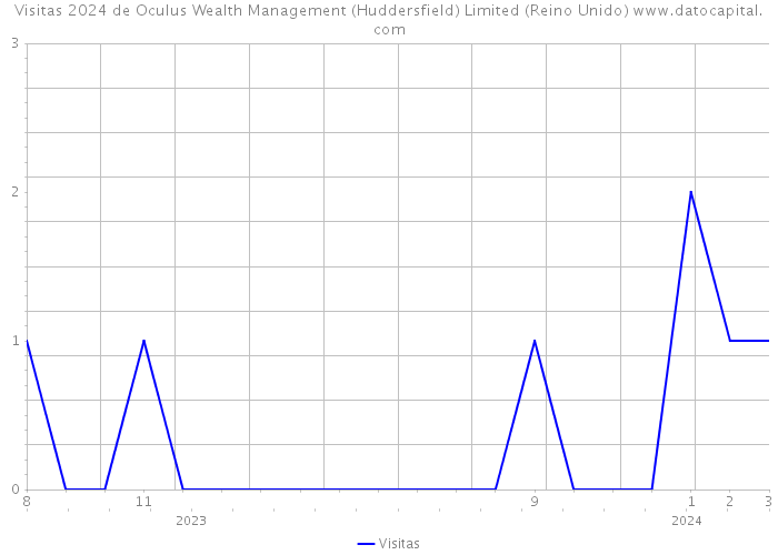 Visitas 2024 de Oculus Wealth Management (Huddersfield) Limited (Reino Unido) 