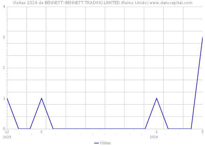 Visitas 2024 de BENNETT-BENNETT TRADING LIMITED (Reino Unido) 