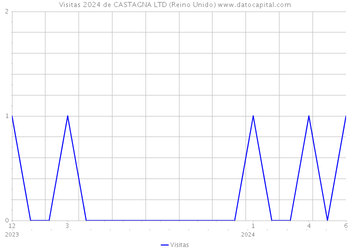 Visitas 2024 de CASTAGNA LTD (Reino Unido) 