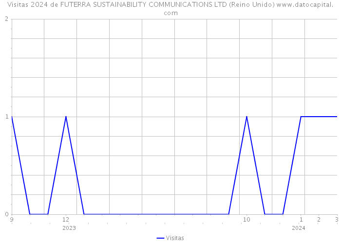 Visitas 2024 de FUTERRA SUSTAINABILITY COMMUNICATIONS LTD (Reino Unido) 