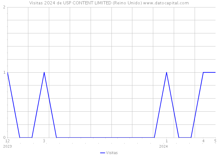 Visitas 2024 de USP CONTENT LIMITED (Reino Unido) 