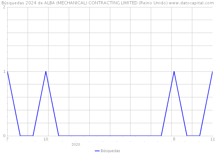 Búsquedas 2024 de ALBA (MECHANICAL) CONTRACTING LIMITED (Reino Unido) 