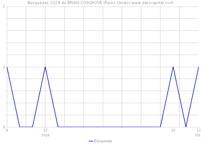 Búsquedas 2024 de BRIAN COSGROVE (Reino Unido) 
