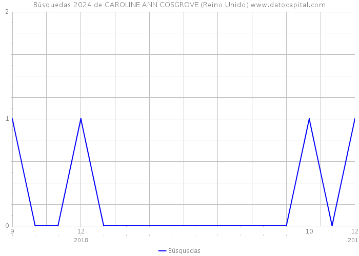 Búsquedas 2024 de CAROLINE ANN COSGROVE (Reino Unido) 