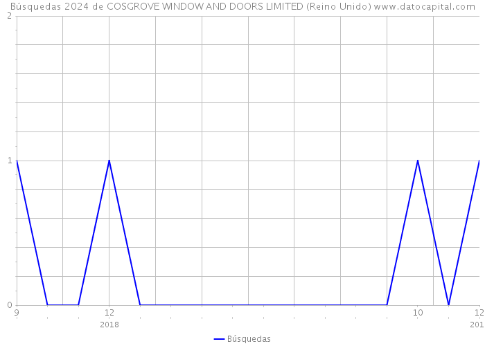 Búsquedas 2024 de COSGROVE WINDOW AND DOORS LIMITED (Reino Unido) 