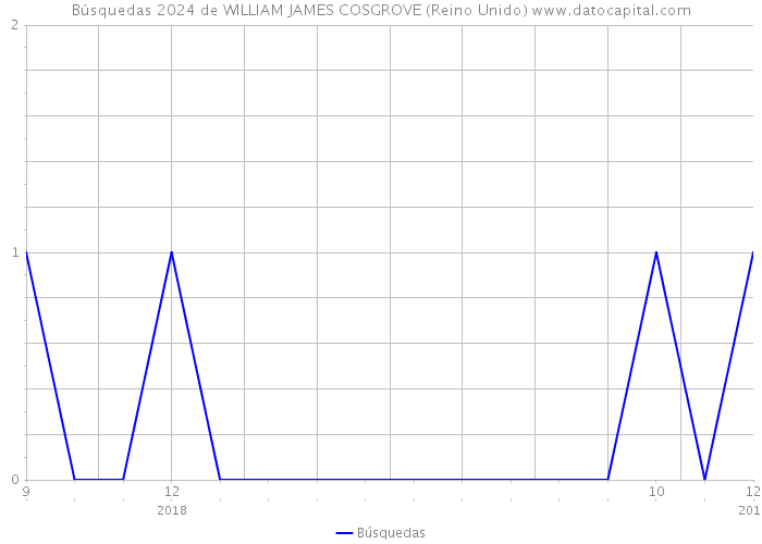 Búsquedas 2024 de WILLIAM JAMES COSGROVE (Reino Unido) 