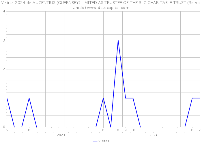 Visitas 2024 de AUGENTIUS (GUERNSEY) LIMITED AS TRUSTEE OF THE RLG CHARITABLE TRUST (Reino Unido) 