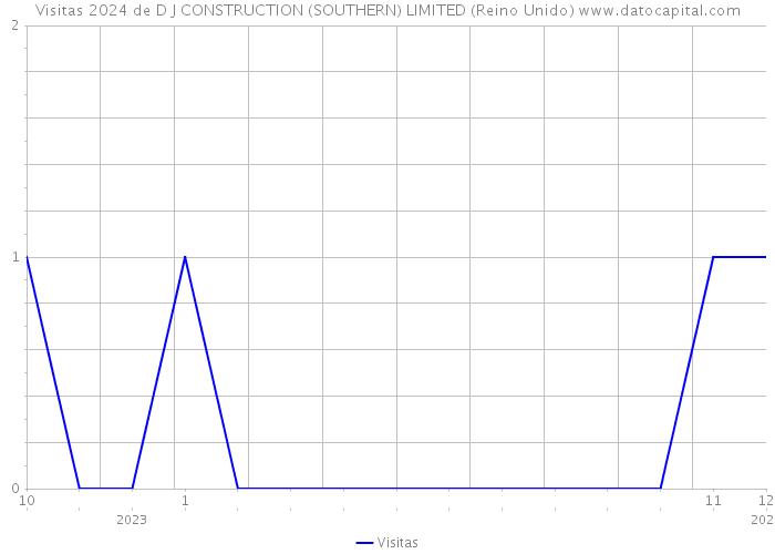 Visitas 2024 de D J CONSTRUCTION (SOUTHERN) LIMITED (Reino Unido) 