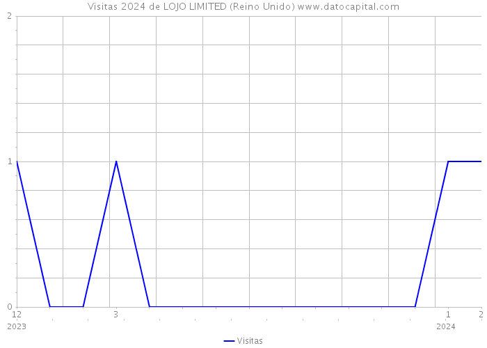 Visitas 2024 de LOJO LIMITED (Reino Unido) 