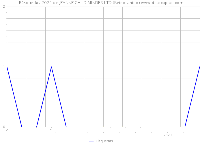 Búsquedas 2024 de JEANNE CHILD MINDER LTD (Reino Unido) 