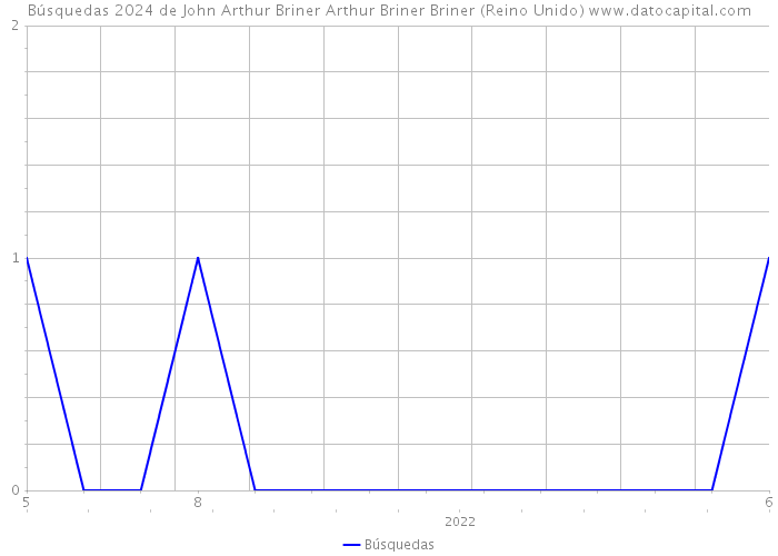 Búsquedas 2024 de John Arthur Briner Arthur Briner Briner (Reino Unido) 