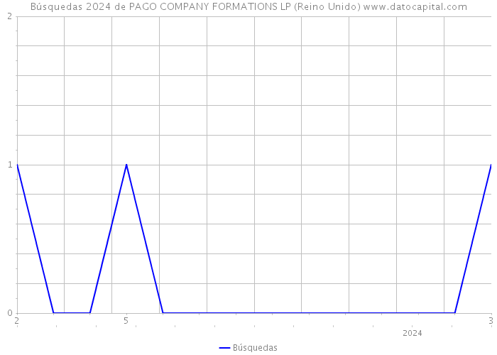 Búsquedas 2024 de PAGO COMPANY FORMATIONS LP (Reino Unido) 