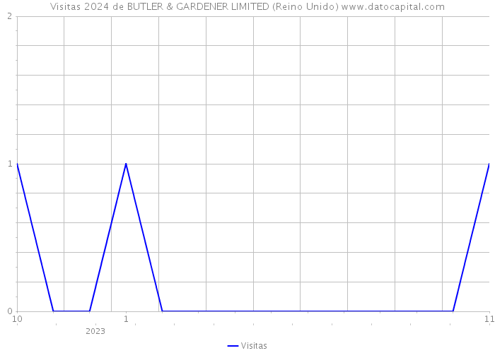 Visitas 2024 de BUTLER & GARDENER LIMITED (Reino Unido) 