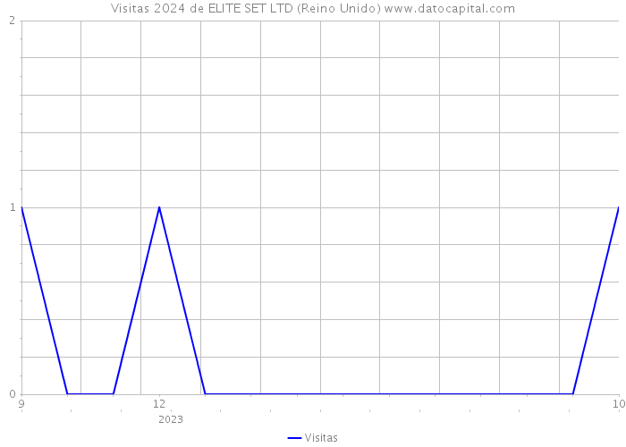 Visitas 2024 de ELITE SET LTD (Reino Unido) 