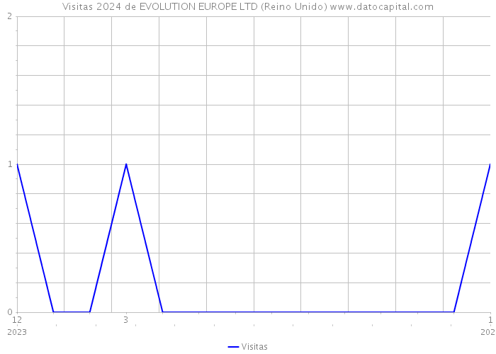 Visitas 2024 de EVOLUTION EUROPE LTD (Reino Unido) 