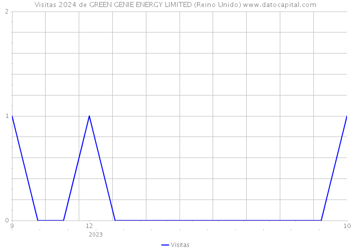 Visitas 2024 de GREEN GENIE ENERGY LIMITED (Reino Unido) 