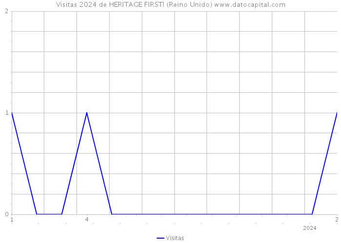 Visitas 2024 de HERITAGE FIRST! (Reino Unido) 