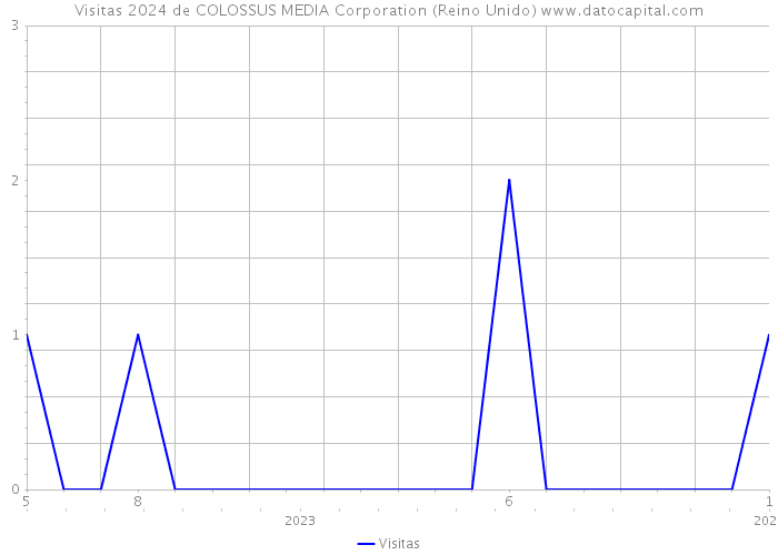 Visitas 2024 de COLOSSUS MEDIA Corporation (Reino Unido) 
