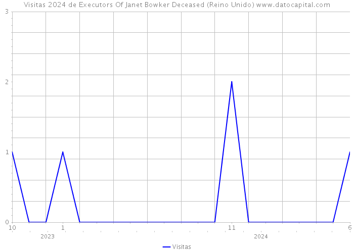 Visitas 2024 de Executors Of Janet Bowker Deceased (Reino Unido) 