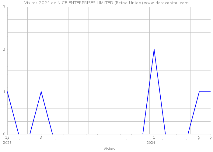 Visitas 2024 de NICE ENTERPRISES LIMITED (Reino Unido) 