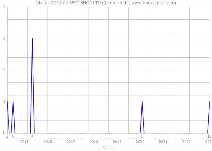 Visitas 2024 de BEST SHOP LTD (Reino Unido) 