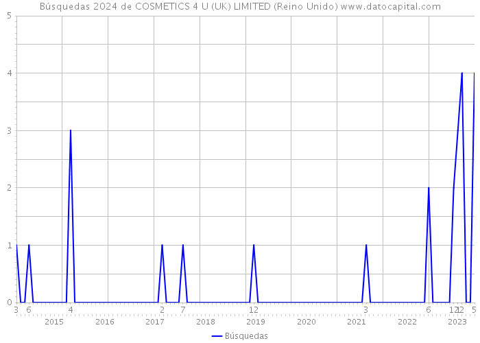 Búsquedas 2024 de COSMETICS 4 U (UK) LIMITED (Reino Unido) 