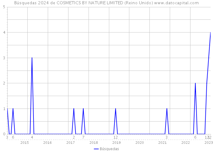 Búsquedas 2024 de COSMETICS BY NATURE LIMITED (Reino Unido) 