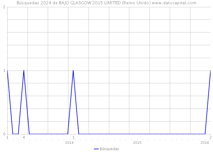 Búsquedas 2024 de BAJO GLASGOW 2015 LIMITED (Reino Unido) 