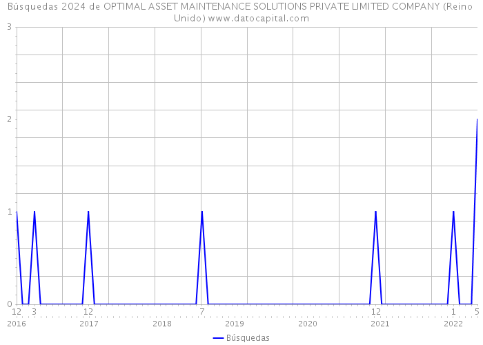 Búsquedas 2024 de OPTIMAL ASSET MAINTENANCE SOLUTIONS PRIVATE LIMITED COMPANY (Reino Unido) 