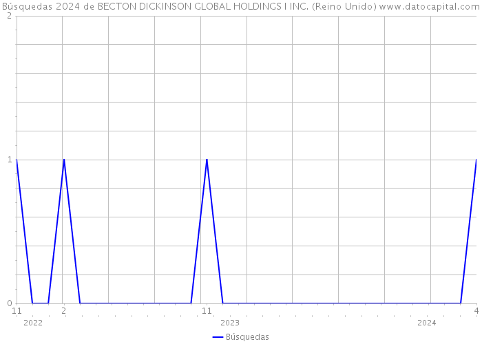 Búsquedas 2024 de BECTON DICKINSON GLOBAL HOLDINGS I INC. (Reino Unido) 