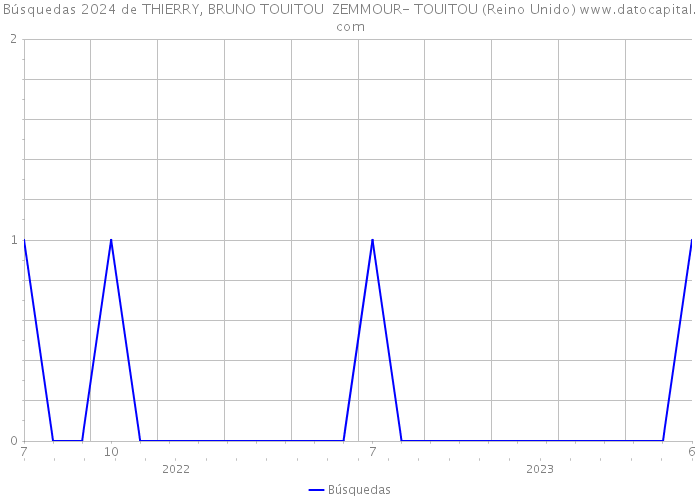 Búsquedas 2024 de THIERRY, BRUNO TOUITOU ZEMMOUR- TOUITOU (Reino Unido) 