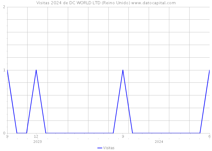 Visitas 2024 de DC WORLD LTD (Reino Unido) 