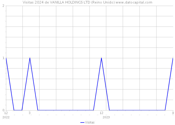 Visitas 2024 de VANILLA HOLDINGS LTD (Reino Unido) 