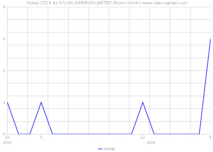 Visitas 2024 de SYLVIA JOHNSON LIMITED (Reino Unido) 