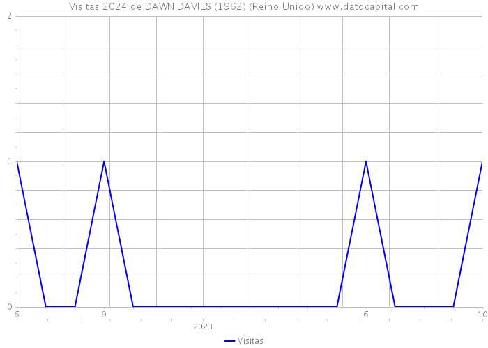 Visitas 2024 de DAWN DAVIES (1962) (Reino Unido) 