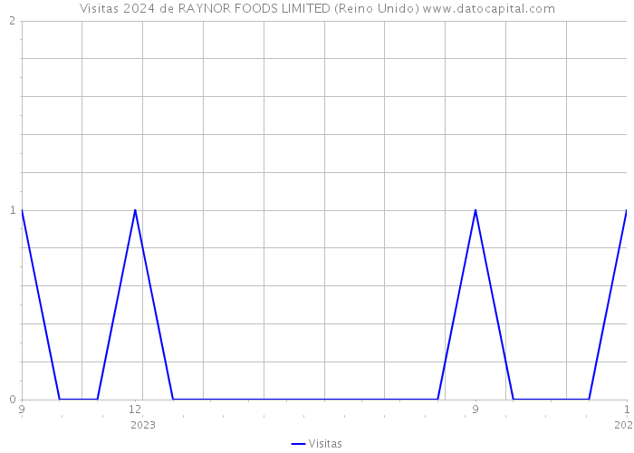 Visitas 2024 de RAYNOR FOODS LIMITED (Reino Unido) 
