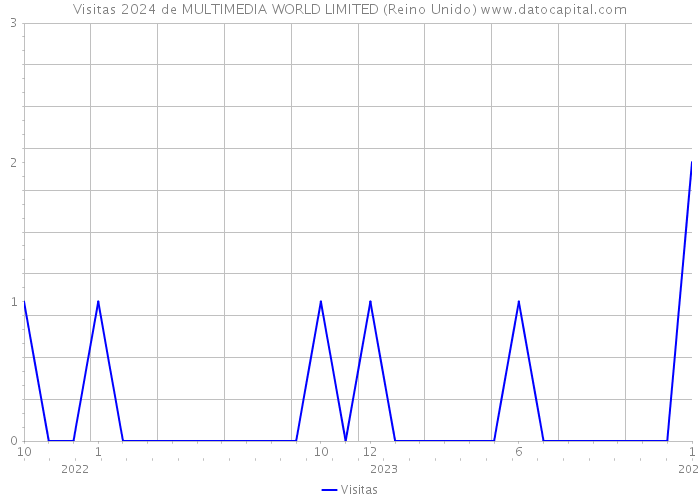 Visitas 2024 de MULTIMEDIA WORLD LIMITED (Reino Unido) 