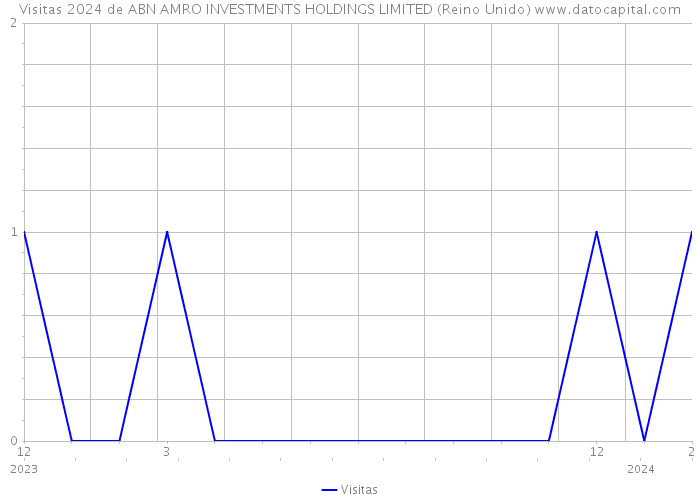 Visitas 2024 de ABN AMRO INVESTMENTS HOLDINGS LIMITED (Reino Unido) 