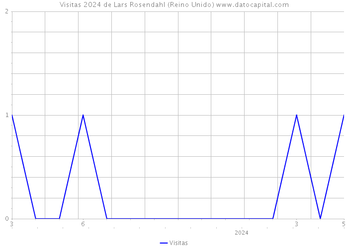 Visitas 2024 de Lars Rosendahl (Reino Unido) 