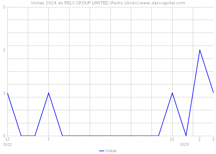 Visitas 2024 de RELX GROUP LIMITED (Reino Unido) 