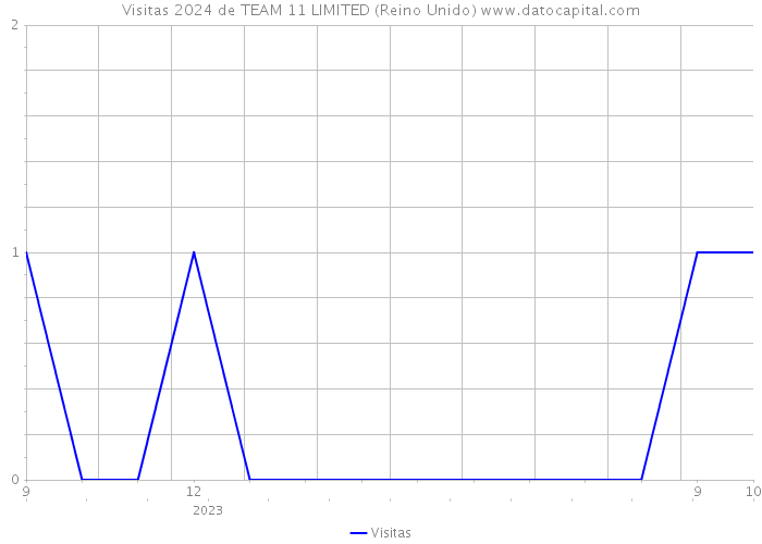 Visitas 2024 de TEAM 11 LIMITED (Reino Unido) 