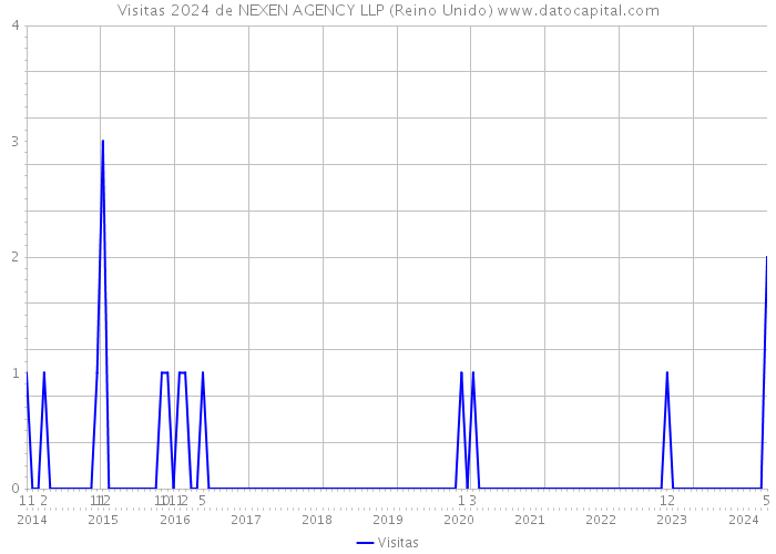 Visitas 2024 de NEXEN AGENCY LLP (Reino Unido) 