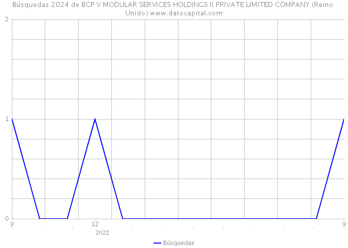 Búsquedas 2024 de BCP V MODULAR SERVICES HOLDINGS II PRIVATE LIMITED COMPANY (Reino Unido) 