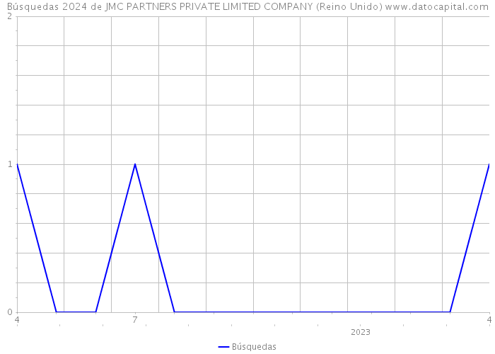 Búsquedas 2024 de JMC PARTNERS PRIVATE LIMITED COMPANY (Reino Unido) 