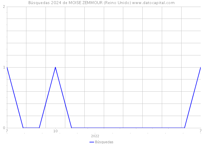 Búsquedas 2024 de MOISE ZEMMOUR (Reino Unido) 