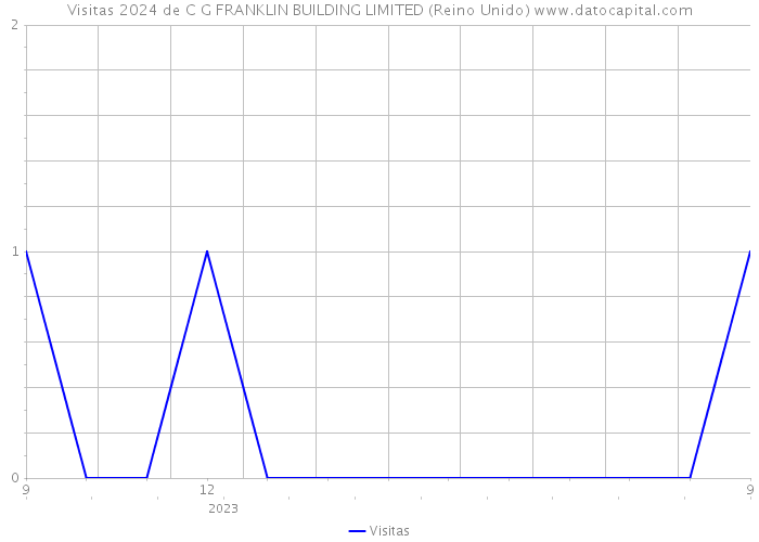 Visitas 2024 de C G FRANKLIN BUILDING LIMITED (Reino Unido) 