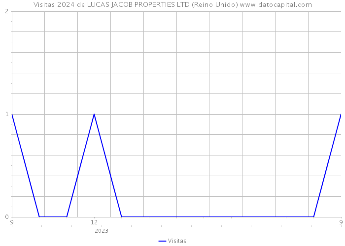 Visitas 2024 de LUCAS JACOB PROPERTIES LTD (Reino Unido) 