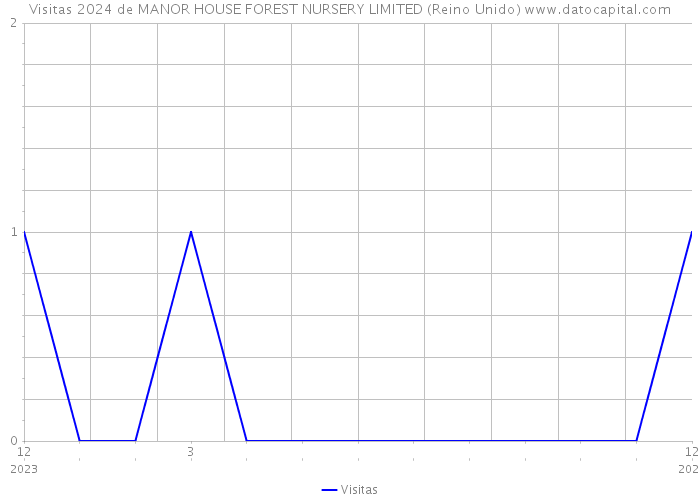 Visitas 2024 de MANOR HOUSE FOREST NURSERY LIMITED (Reino Unido) 